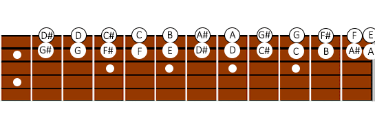 ?¿Cómo memorizar todas las notas de la guitarra❓ ? - -